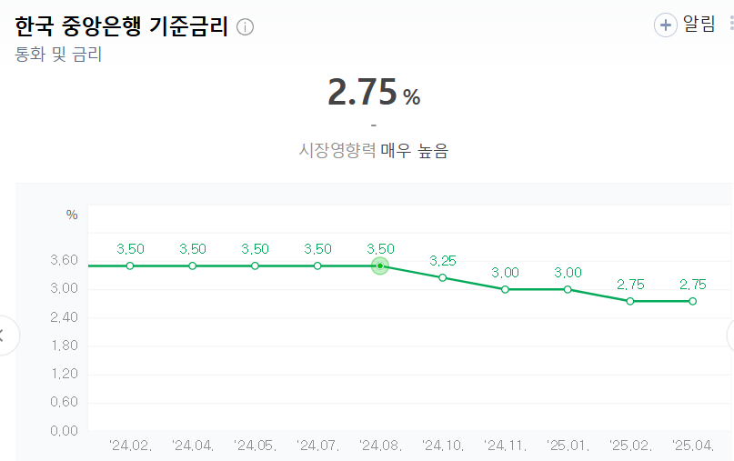 기준금리 추이 현재 기준금리